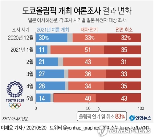 日긴급사태 올림픽 한달 앞둔 내달 하순까지 연장 가능성