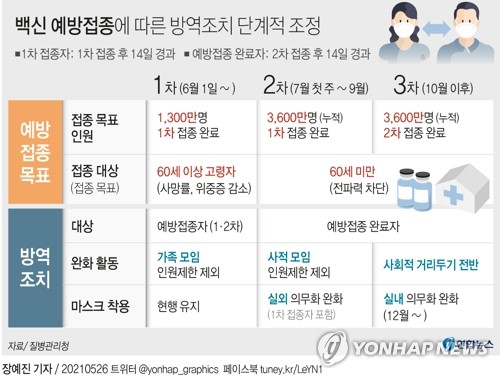 정부, '마스크 지침 완화' 시기상조 지적에 "실외 전파 가능성 낮아"