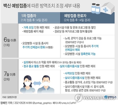 접종인센티브 순차적용 이유는…"접종율 높이고 일상회복 유도"