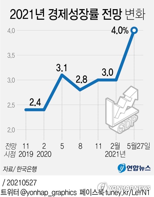 한은, 올해 성장률 4.0%로 1%p↑…금융위기 이후 최대폭 상향(종합2보)