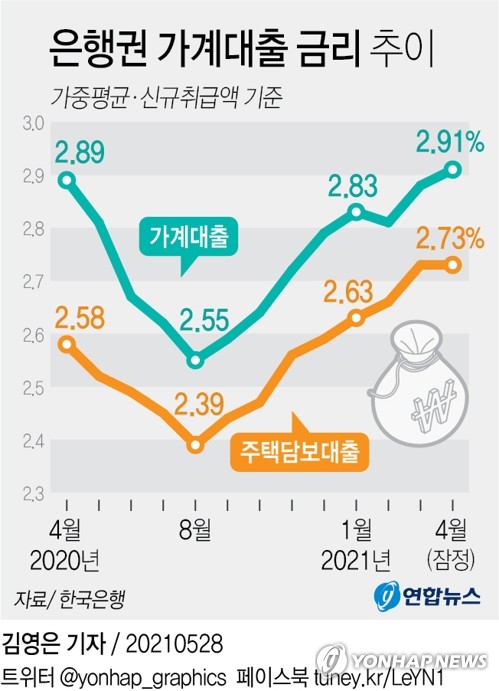 금리인상 카운트다운…'영끌·빚투' 가계빚 1천765조 어쩌나