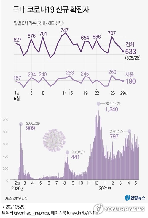 오후 9시까지 449명, 어제보다 44명↓…30일 500명 안팎 예상(종합)