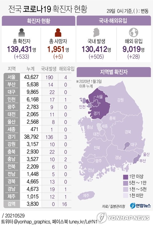 서울 194명 신규확진…전날보다 20명 감소(종합)