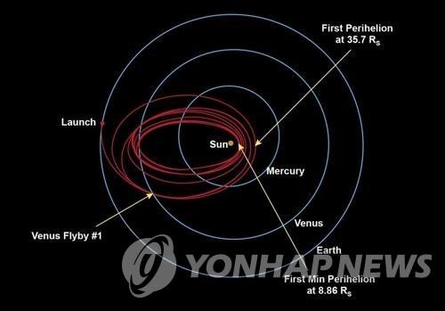 태양탐사선 '파커' 중력도움 비행 중 금성 전리층 30년만에 통과