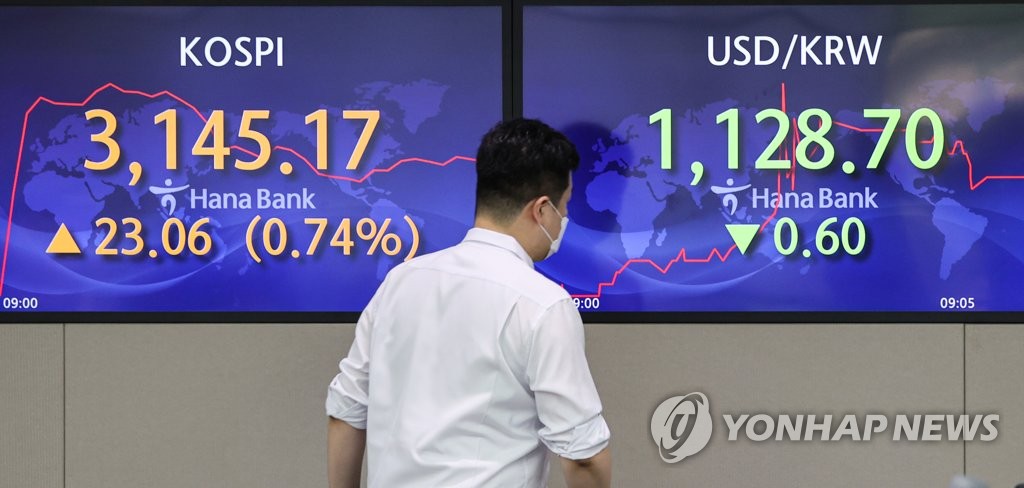 코스피, 4일 만에 1% 반등 마감…3,150선 회복