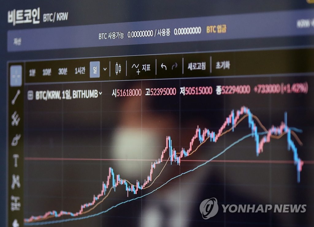 비트코인 다시 4천만원대로 내려…도지코인 7% 하락