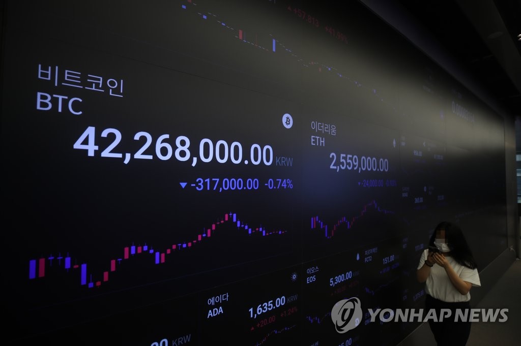 비트코인 4천200만원대 거래…도지코인 13%·이더리움 8%↓