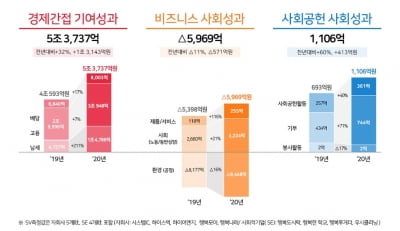 SK하이닉스, 작년 반도체 호황에 사회적 가치 창출 36% 늘어