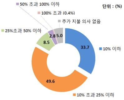 소비자 94%, 에너지 고효율제품 구매 의향…"추가 비용 감수"