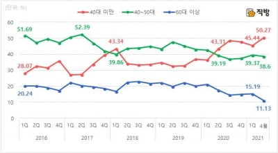 "서울 집합건물 증여자·수증자 연령대 낮아져"