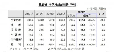 외화예금 또 사상 최대…4월말 948억달러