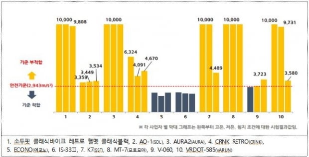 "오토바이 헬멧 10개 제품 중 8개, 충격 완화 미흡"