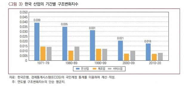 "한국 산업활력 떨어진다…신속 구조조정·생산성 개선 시급"