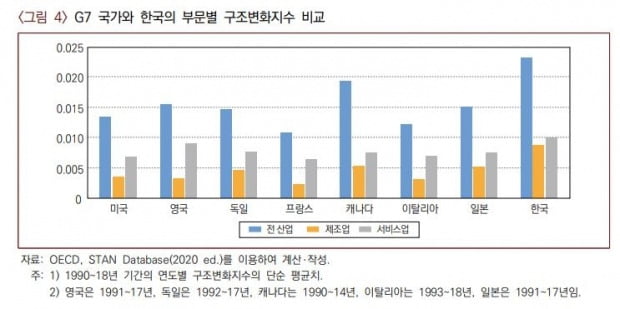 "한국 산업활력 떨어진다…신속 구조조정·생산성 개선 시급"