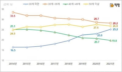 직방 "20대 이하 임차인 빠르게 증가…4명중 1명이 1020"