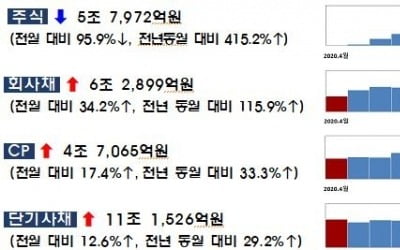 지난달 주식 발행 2504억…'SK바사 IPO' 3월 대비 96%↓