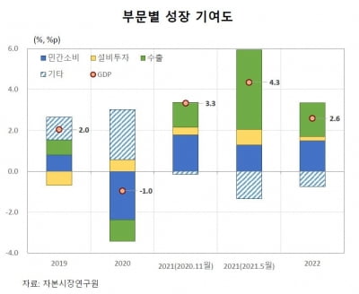 자본시장연구원 "올해 성장률 4.3%, 코스피 최고 3,400" 전망