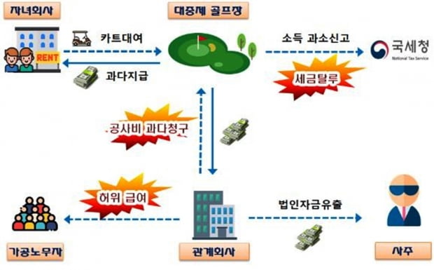 '초호황' 대중제 A골프장, 탈세하고 자녀회사 편법 지원