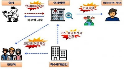 수십억 코인에 투자, 해외자녀에 코인 증여한 탈세 치과원장