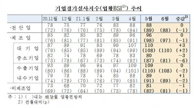 반도체 부족 등에 기업 체감경기 개선 '주춤'