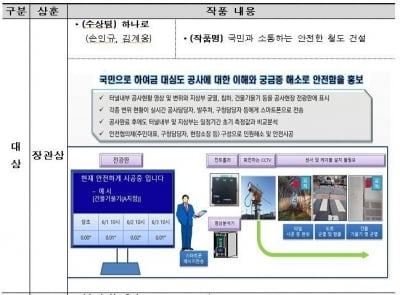 '전광판으로 공사 현황 알림'…국토부, GTX 안전 아이디어 선정