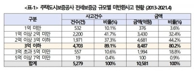 "전세보증금 미반환사고 89% 보증금 3억 이하 계약에서 발생"