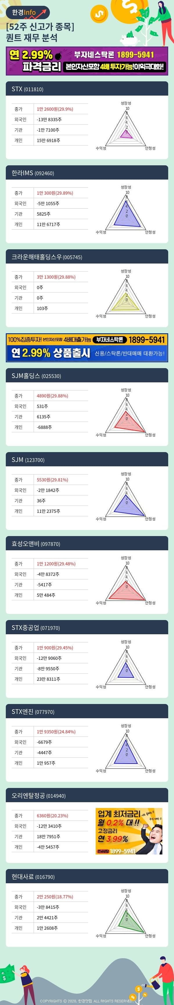 [포커스]52주 신고가 종목의 재무 상태는? STX, 한라IMS 등