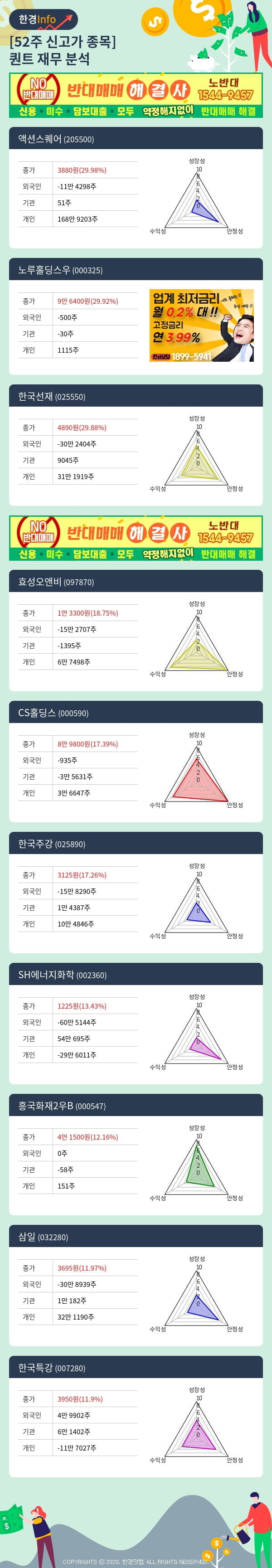 [포커스]52주 신고가 종목의 재무 상태는? 액션스퀘어, 노루홀딩스우 등