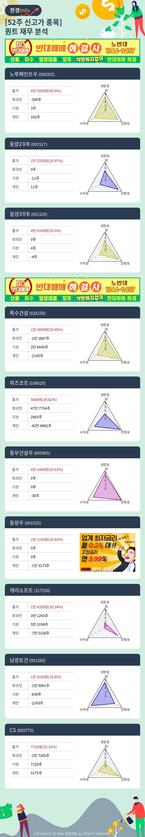 [포커스]52주 신고가 종목의 재무 상태는? 노루페인트우, 동양2우B 등