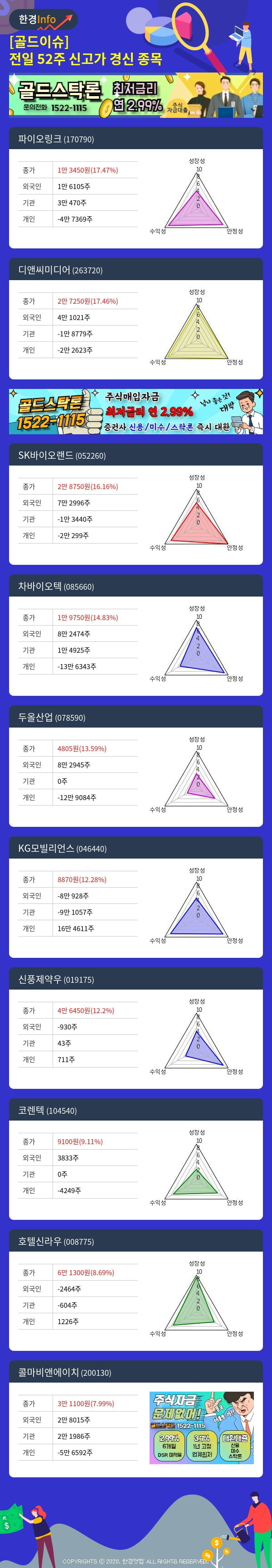 [골드이슈] 전일 52주 신고가 경신 종목