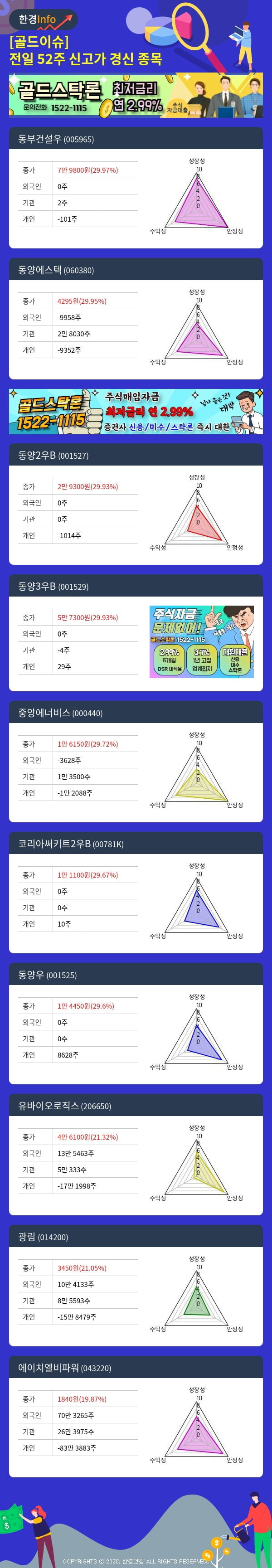 [골드이슈] 전일 52주 신고가 경신 종목