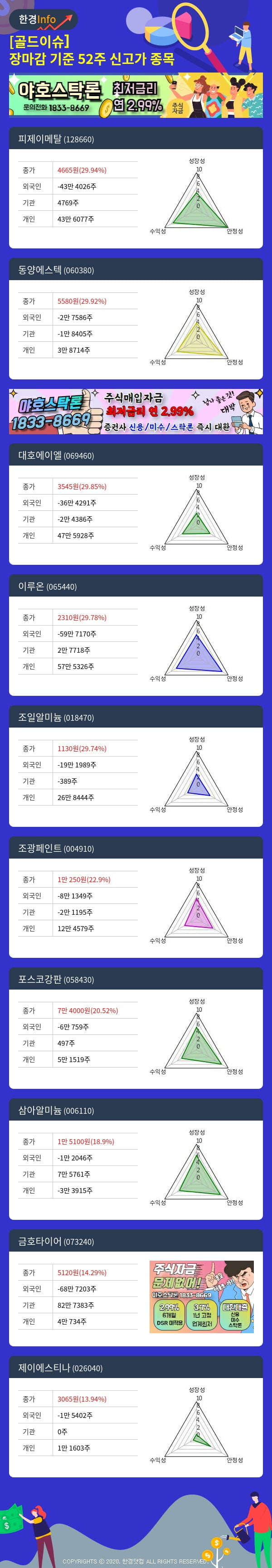 [골드이슈] 장마감 기준 52주 신고가 종목