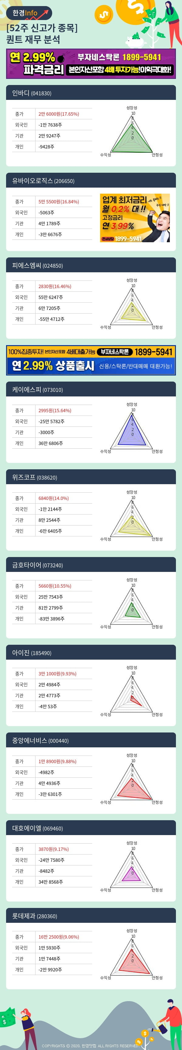 [포커스]52주 신고가 종목의 재무 상태는? 인바디, 유바이오로직스 등