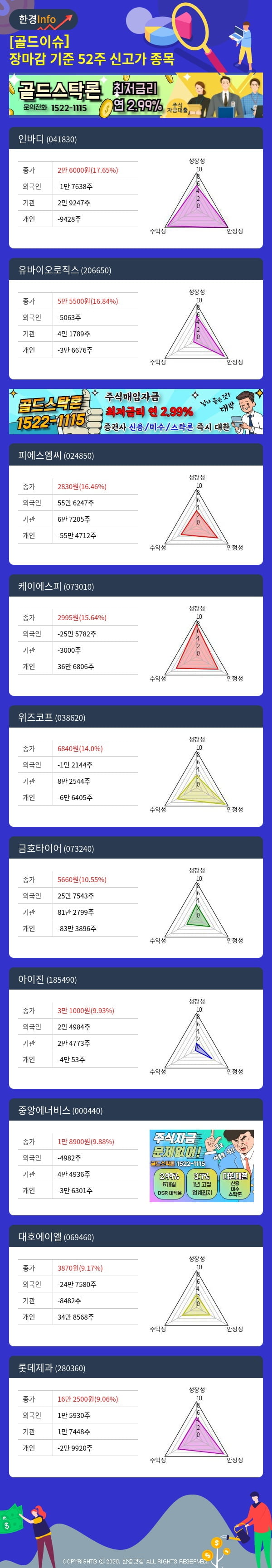 [골드이슈] 장마감 기준 52주 신고가 종목