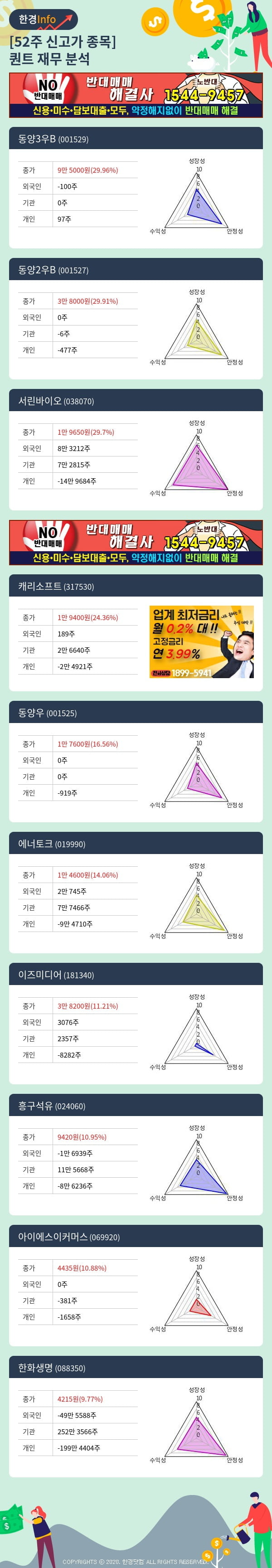 [포커스]52주 신고가 종목의 재무 상태는? 동양3우B, 동양2우B 등