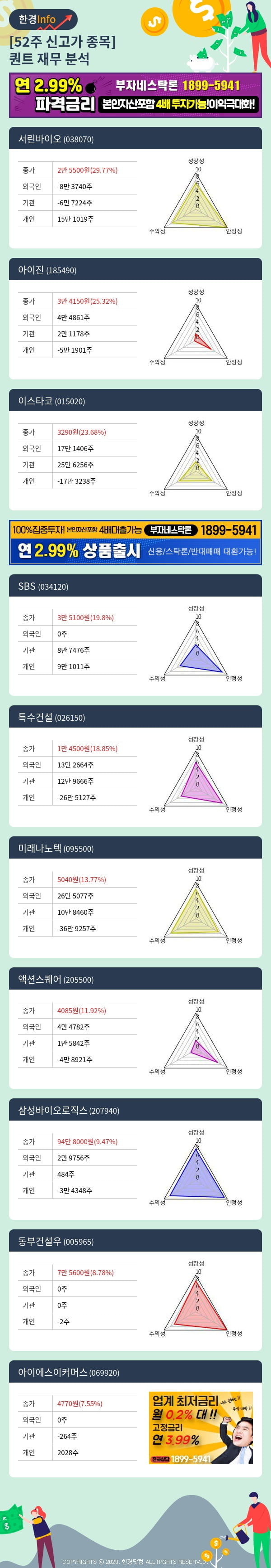 [포커스]52주 신고가 종목의 재무 상태는? 서린바이오, 아이진 등