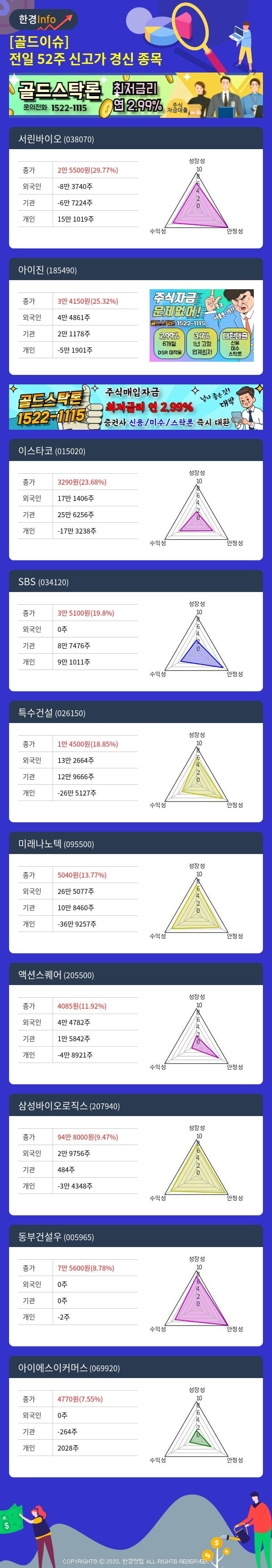 [골드이슈] 전일 52주 신고가 경신 종목