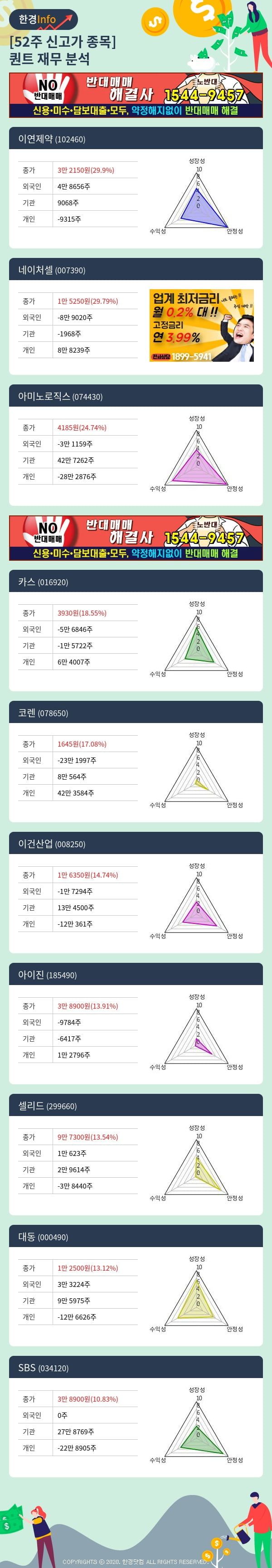 [포커스]52주 신고가 종목의 재무 상태는? 이연제약, 네이처셀 등