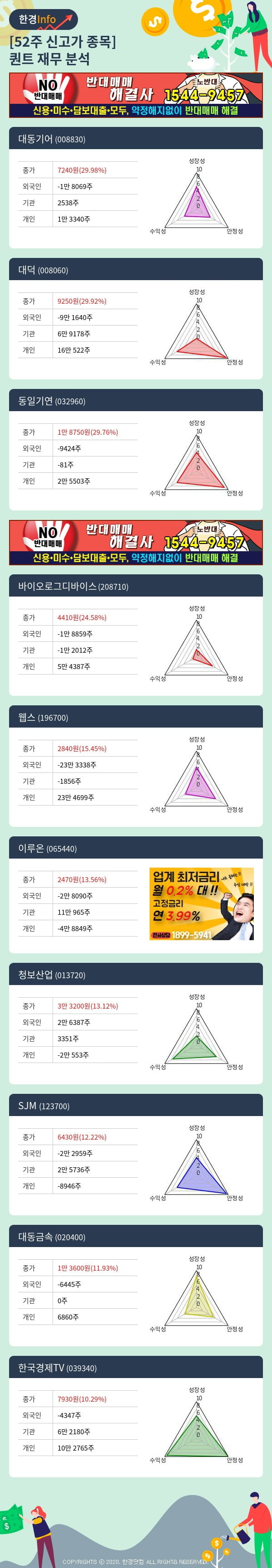 [포커스]52주 신고가 종목의 재무 상태는? 대동기어, 대덕 등