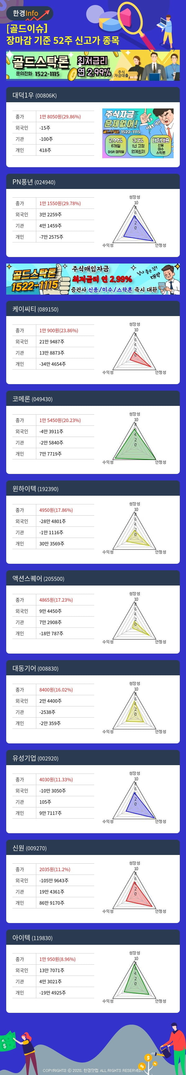 [골드이슈] 장마감 기준 52주 신고가 종목