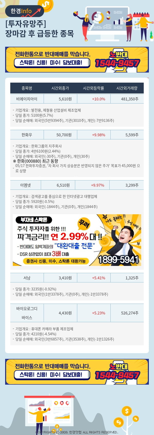 [포커스]투자유망주-어제 장마감 이후 급등한 종목 비에이치아이, 한화우