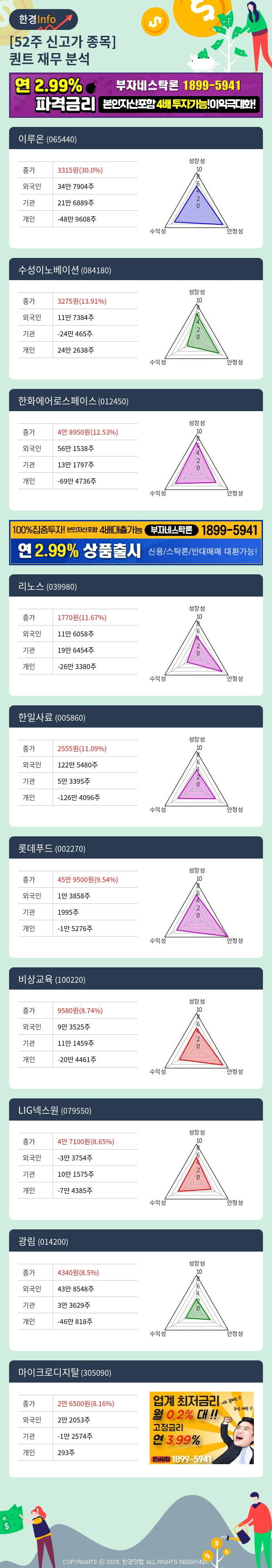 [포커스]52주 신고가 종목의 재무 상태는? 이루온, 수성이노베이션 등