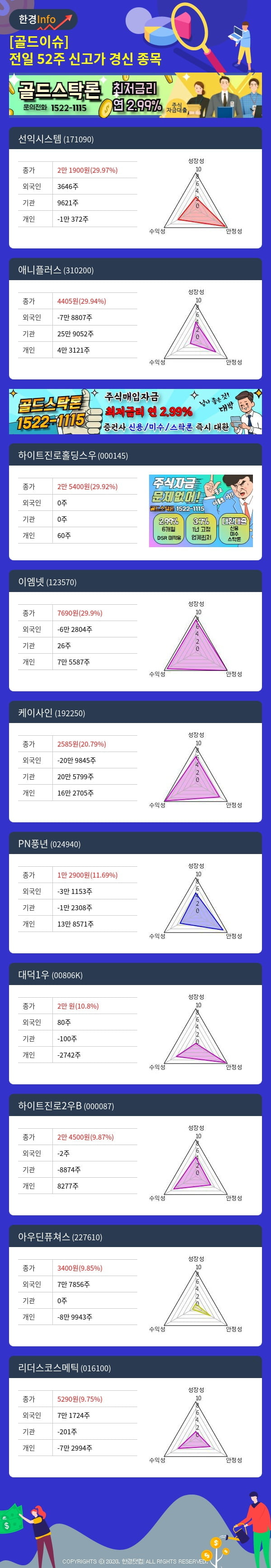 [골드이슈] 전일 52주 신고가 경신 종목