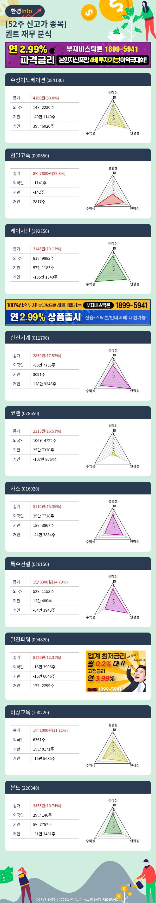 [포커스]52주 신고가 종목의 재무 상태는? 수성이노베이션, 천일고속 등