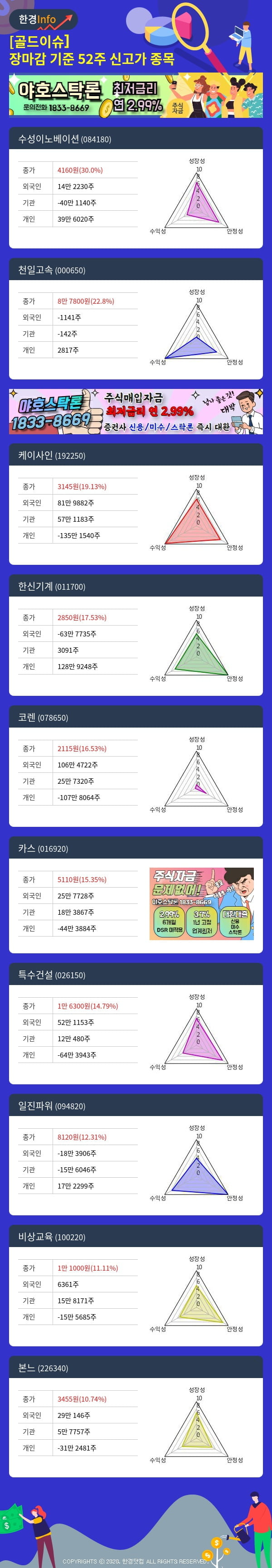 [골드이슈] 장마감 기준 52주 신고가 종목