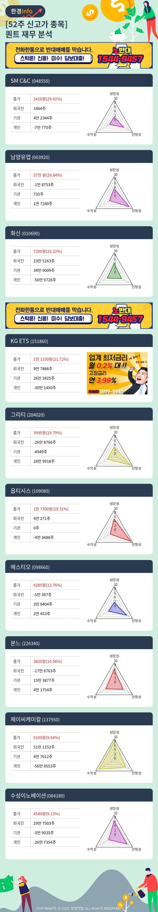 [포커스]52주 신고가 종목의 재무 상태는? SM C&C, 남양유업 등