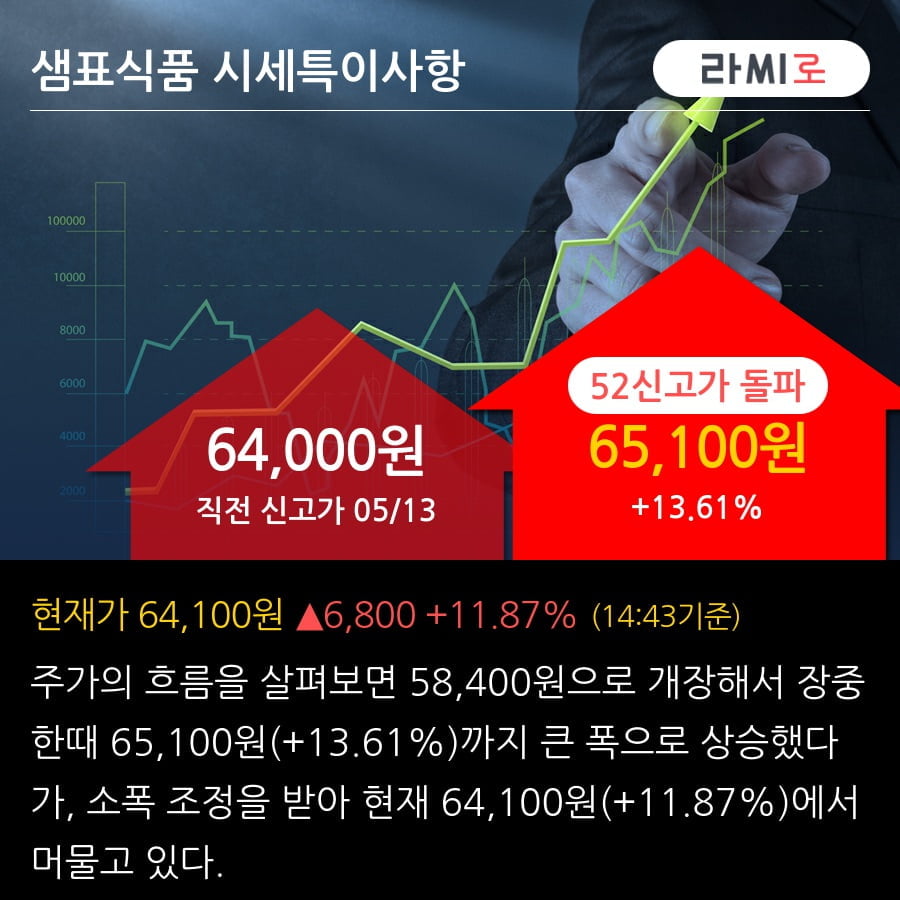 '샘표식품' 52주 신고가 경신, 단기·중기 이평선 정배열로 상승세