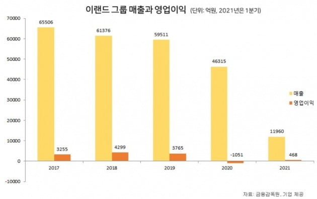 이랜드, 돈 벌어 남 좋은일만 시키는 악순환 끊어야 [비상장사 탐구생활]