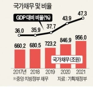 국가채무비율 추이. 2017~2020년은 추경 포함. 2021년은 추경 미포함.