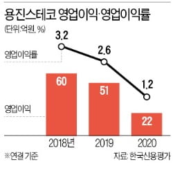 세아그룹·현대제철 손 잡고도 수익성 살아나지 못하는 용진스테코 [김은정의 기업워치]